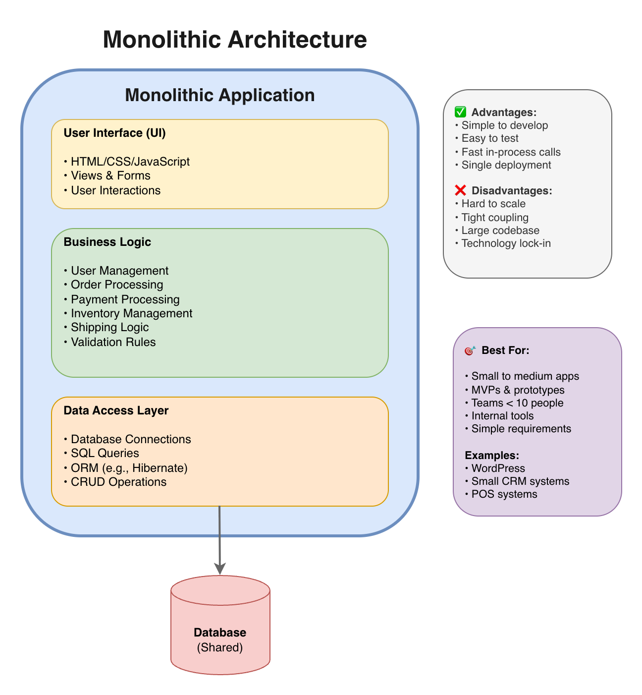 Monolithic Architecture Diagram