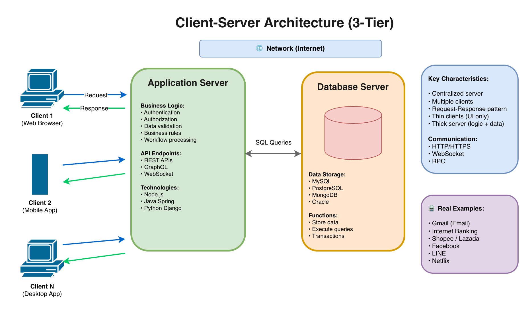 Request-Response Model