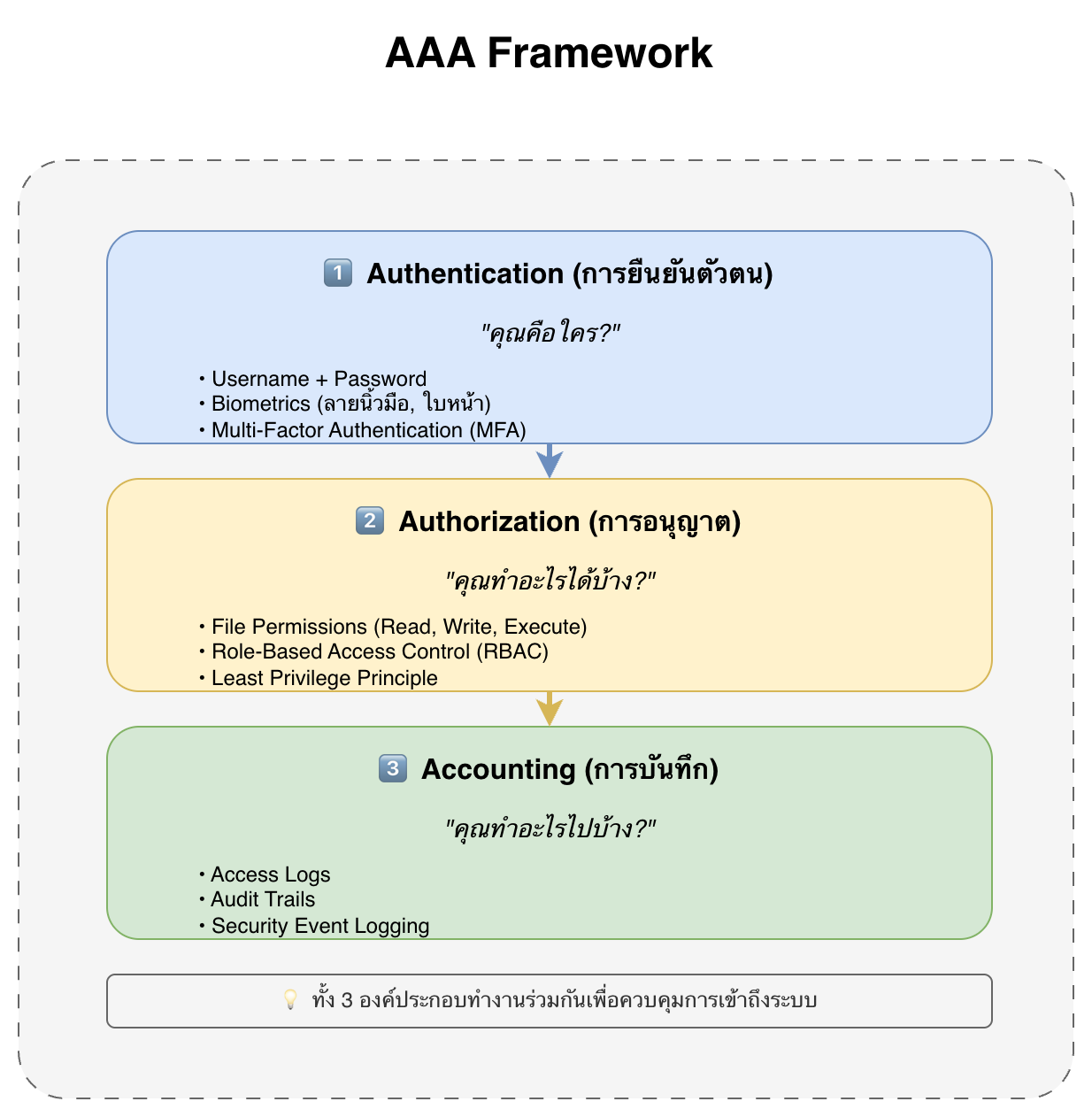 AAA Framework