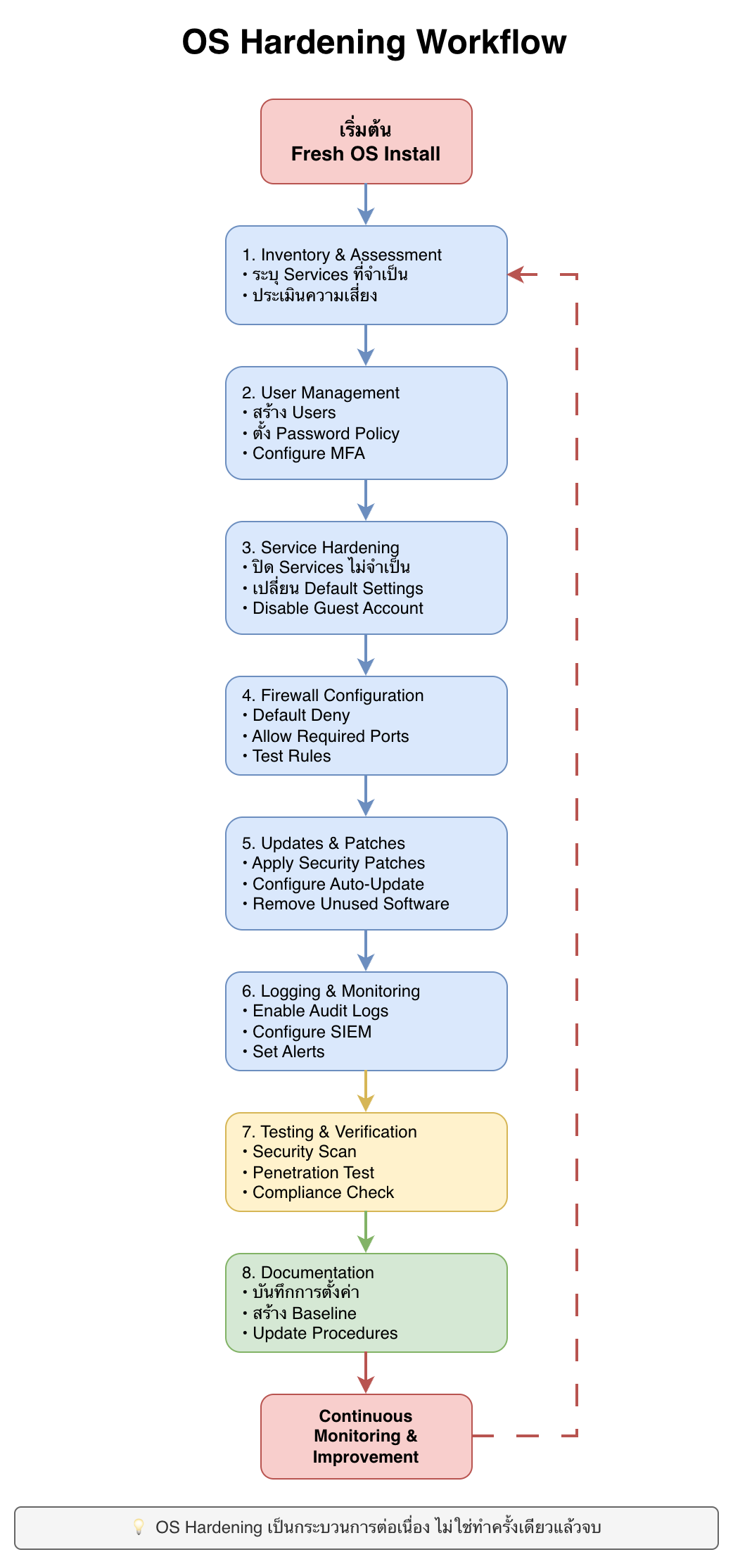Hardening Workflow