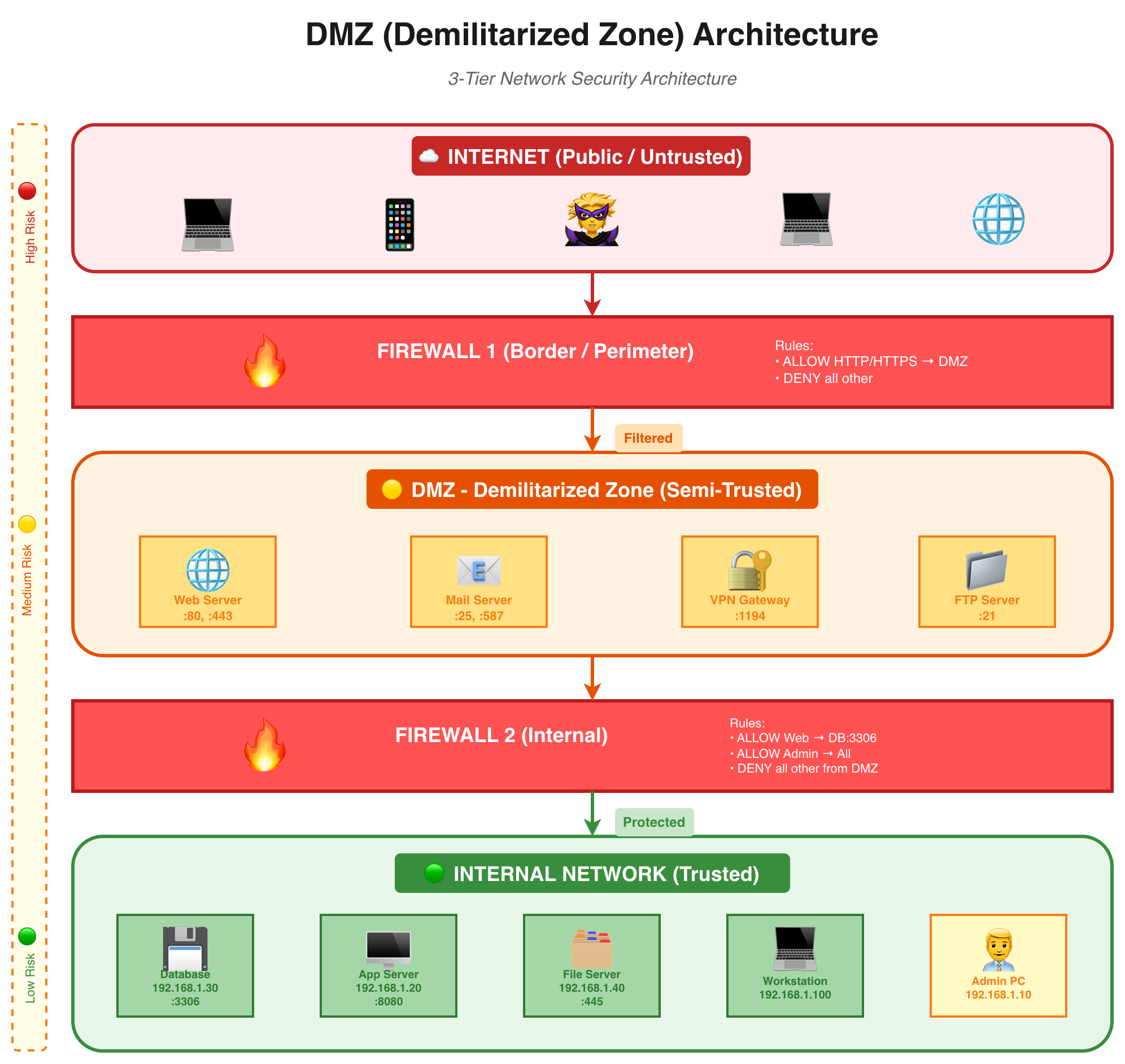  DMZ Architecture