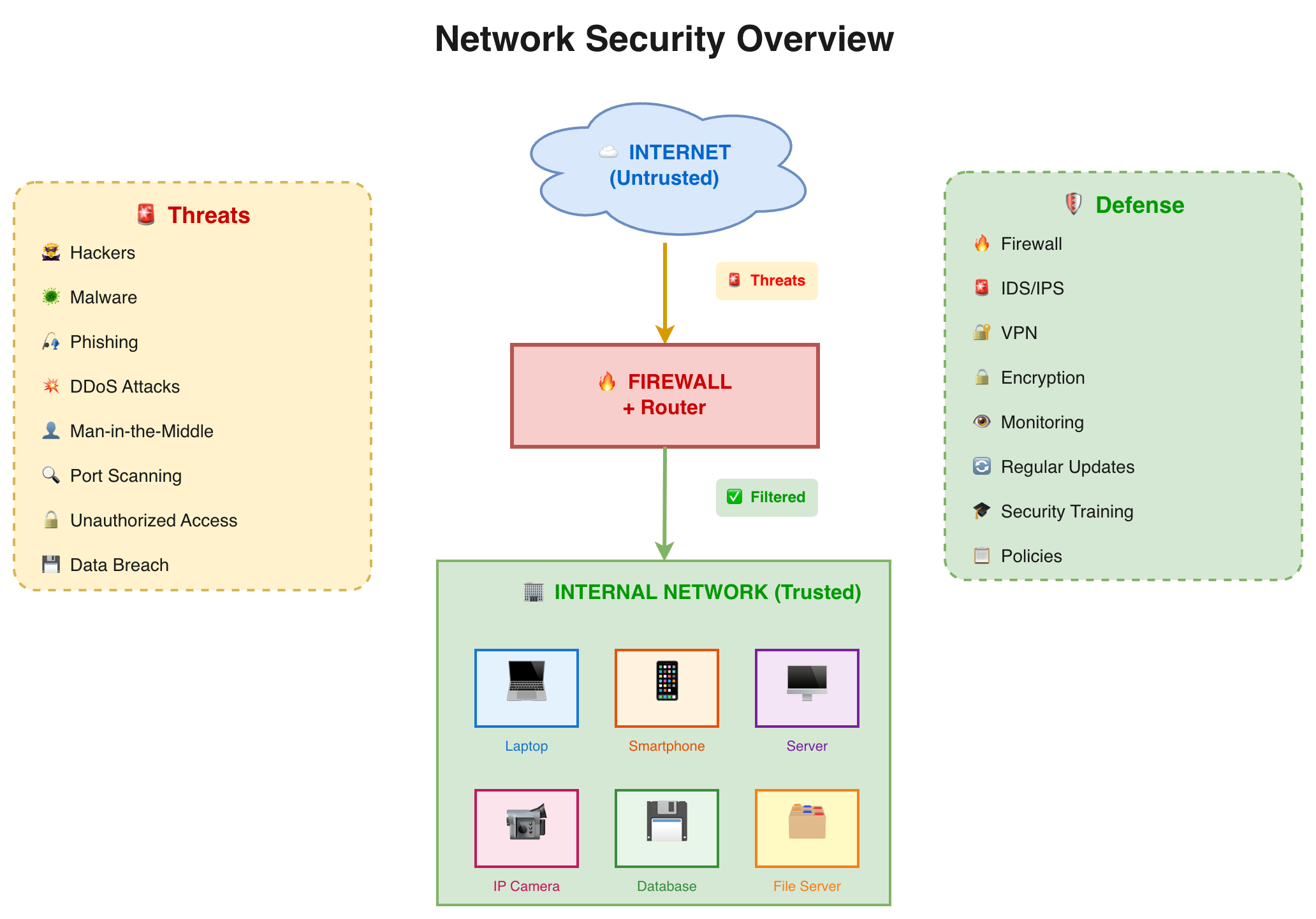 Network Security Overview