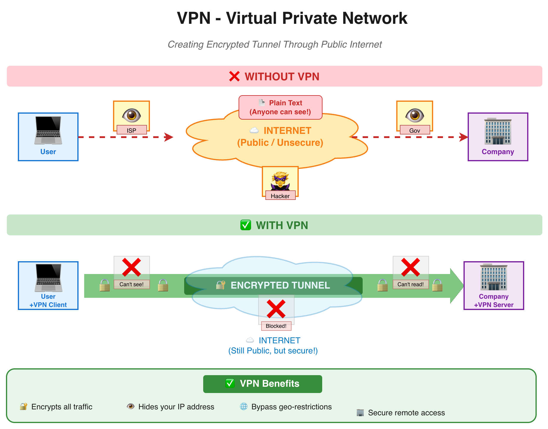 VPN Tunnel Concept